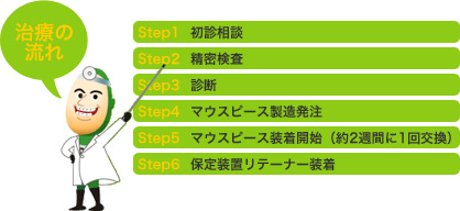 治療の流れ 初診相談→精密検査→診断→マウスピース製造発注→マウスピース装着開始（約2週間に1回交換）→保定装置リテーナー装着 