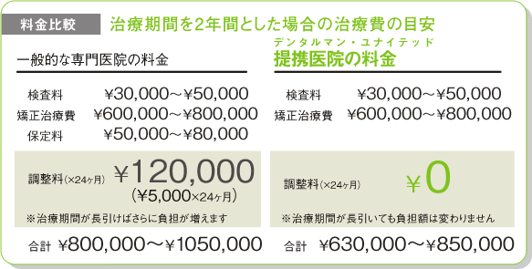 治療期間を2年間とした場合の治療費の目安